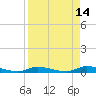 Long Key tide chart for Thursday, April 14, 2022