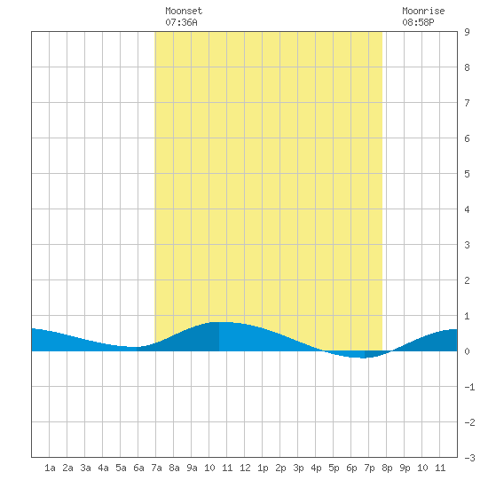 Long Key tide chart for Sunday, April 17, 2022