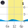 Long Key tide chart for Friday, April 1, 2022
