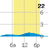 Long Key tide chart for Friday, April 22, 2022