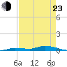 Long Key tide chart for Saturday, April 23, 2022