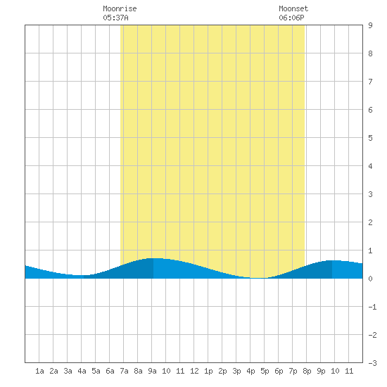 Long Key tide chart for Thursday, April 28, 2022