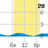 Long Key tide chart for Thursday, April 28, 2022