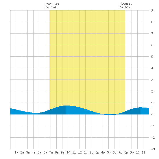 Long Key tide chart for Friday, April 29, 2022