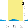 Long Key tide chart for Saturday, April 2, 2022