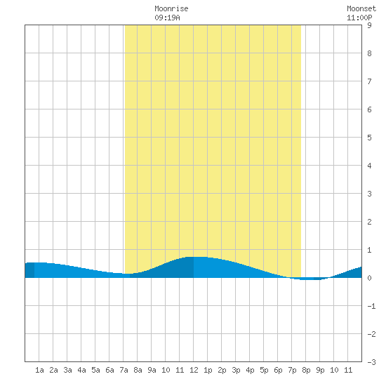 Long Key tide chart for Monday, April 4, 2022