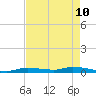 Long Key tide chart for Tuesday, May 10, 2022