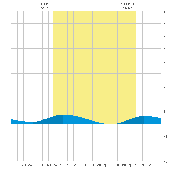 Long Key tide chart for Friday, May 13, 2022