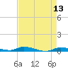 Long Key tide chart for Friday, May 13, 2022