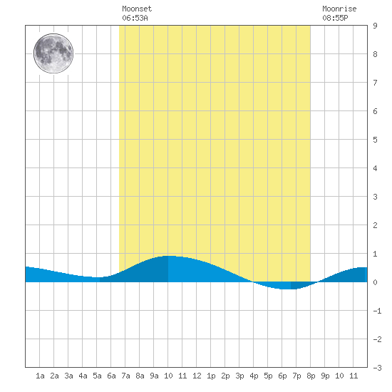 Long Key tide chart for Monday, May 16, 2022