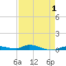 Long Key tide chart for Sunday, May 1, 2022
