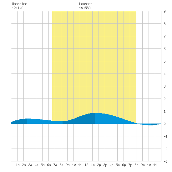 Long Key tide chart for Friday, May 20, 2022