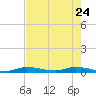 Long Key tide chart for Tuesday, May 24, 2022