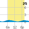 Long Key tide chart for Wednesday, May 25, 2022