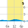 Long Key tide chart for Thursday, May 5, 2022
