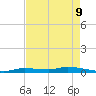 Long Key tide chart for Monday, May 9, 2022