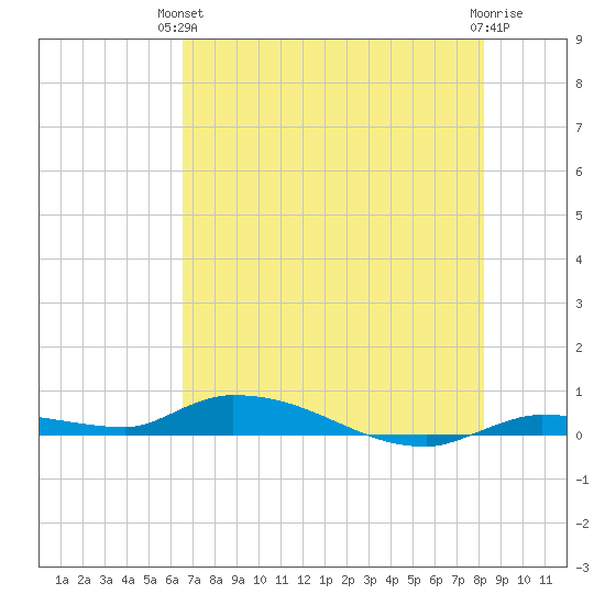 Long Key tide chart for Monday, June 13, 2022