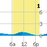 Long Key tide chart for Wednesday, June 1, 2022