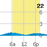 Long Key tide chart for Wednesday, June 22, 2022