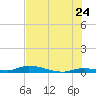 Long Key tide chart for Friday, June 24, 2022