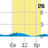 Long Key tide chart for Sunday, June 26, 2022