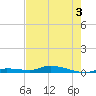 Long Key tide chart for Friday, June 3, 2022