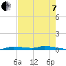 Long Key tide chart for Tuesday, June 7, 2022