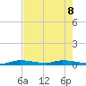 Long Key tide chart for Wednesday, June 8, 2022