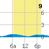 Long Key tide chart for Thursday, June 9, 2022