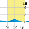 Long Key tide chart for Friday, July 15, 2022