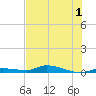 Long Key tide chart for Friday, July 1, 2022