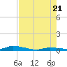 Long Key tide chart for Thursday, July 21, 2022