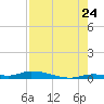 Long Key tide chart for Sunday, July 24, 2022