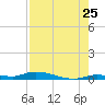 Long Key tide chart for Monday, July 25, 2022