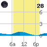 Long Key tide chart for Thursday, July 28, 2022