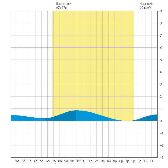 Long Key tide chart for Friday, July 29, 2022