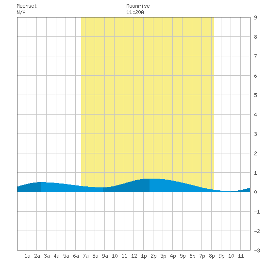 Long Key tide chart for Monday, July 4, 2022