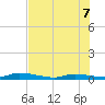 Long Key tide chart for Thursday, July 7, 2022