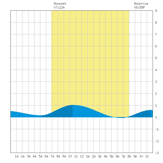 Long Key tide chart for Friday, August 12, 2022