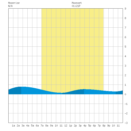 Long Key tide chart for Thursday, August 18, 2022