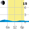 Long Key tide chart for Friday, August 19, 2022