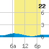 Long Key tide chart for Monday, August 22, 2022