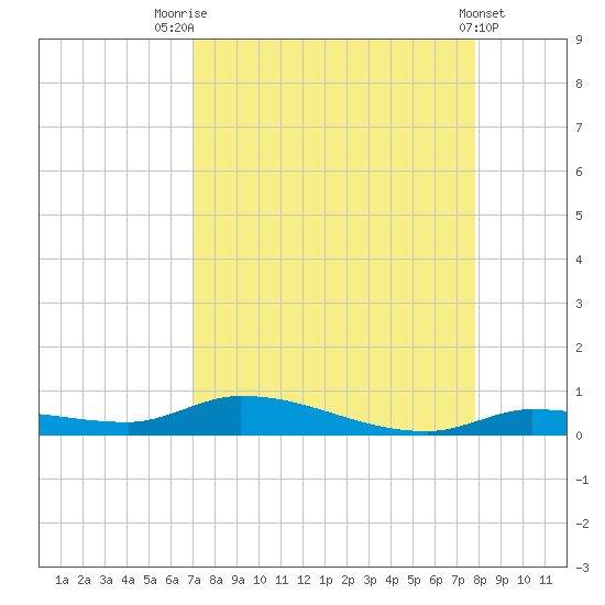 Long Key tide chart for Thursday, August 25, 2022