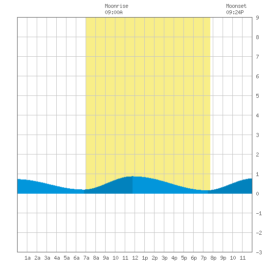 Long Key tide chart for Monday, August 29, 2022