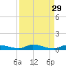 Long Key tide chart for Monday, August 29, 2022