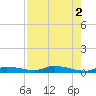 Long Key tide chart for Tuesday, August 2, 2022
