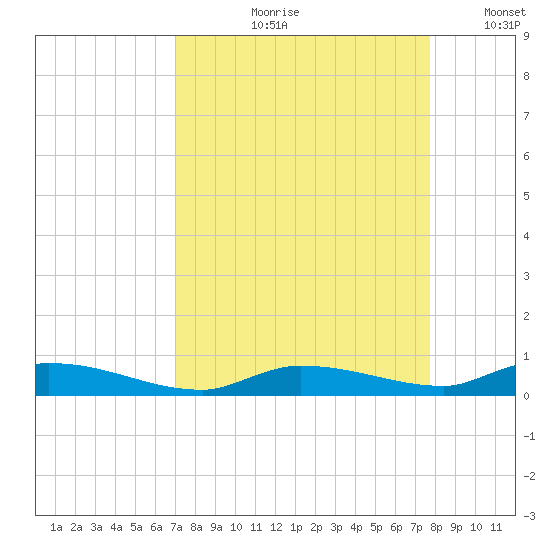 Long Key tide chart for Wednesday, August 31, 2022