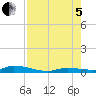 Long Key tide chart for Friday, August 5, 2022