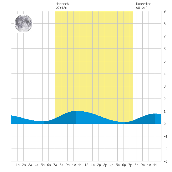 Long Key tide chart for Saturday, September 10, 2022