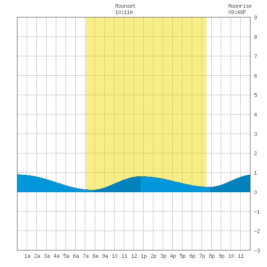 Long Key tide chart for Tuesday, September 13, 2022